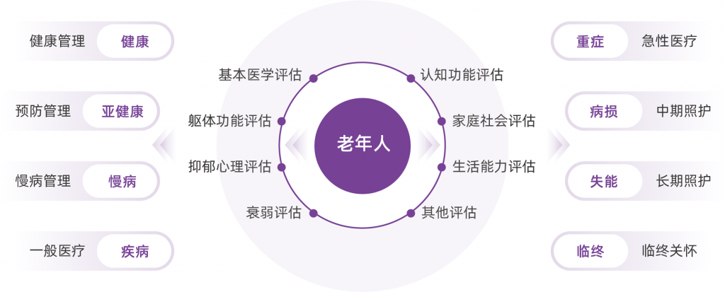 老年綜合評估